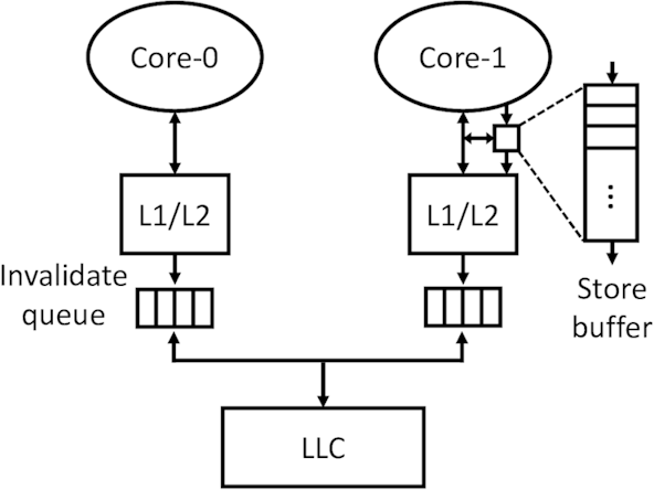 CPU cache structure