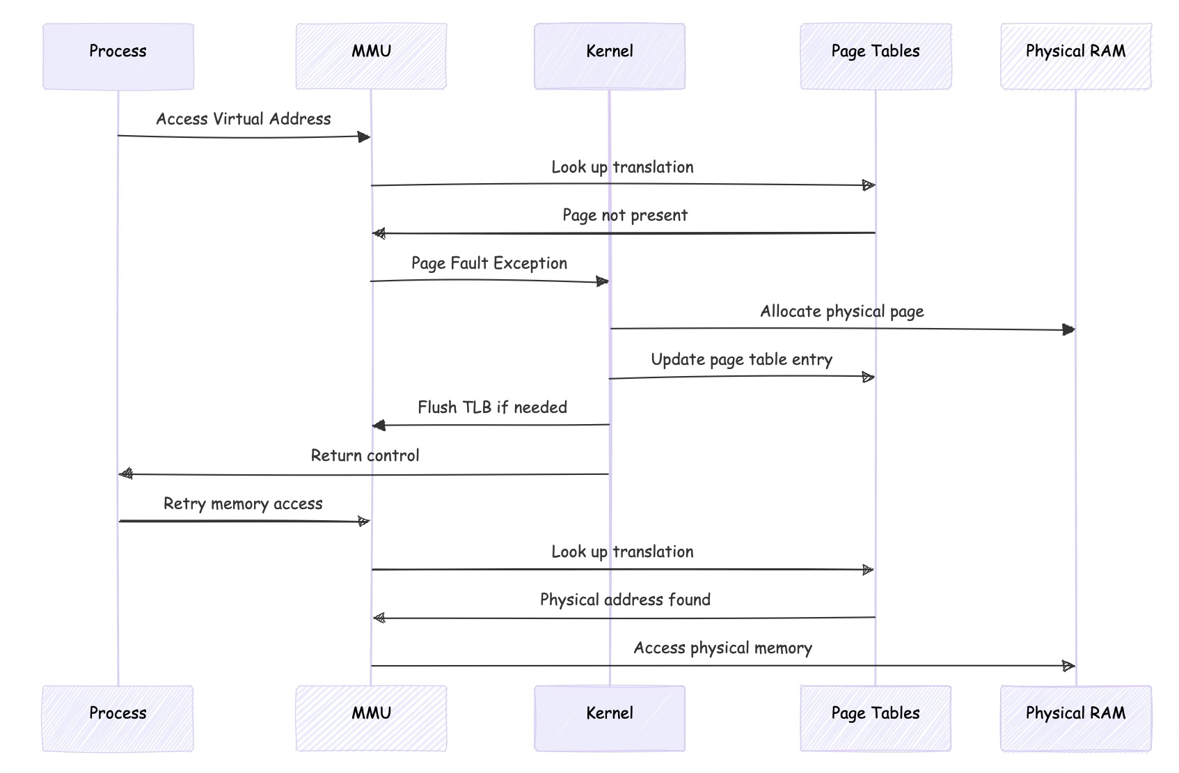 mmu_page_fault_process