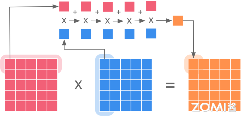 matrix-mul-arithmetic-intensity