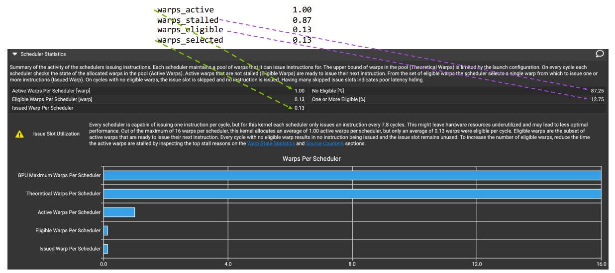 Scheduler statistics