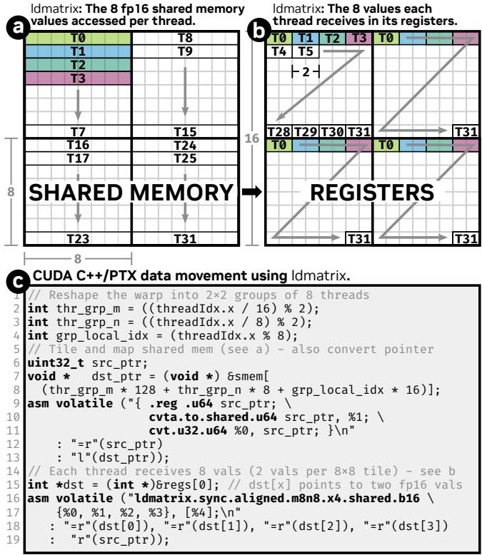 ldmatrix指令示意图