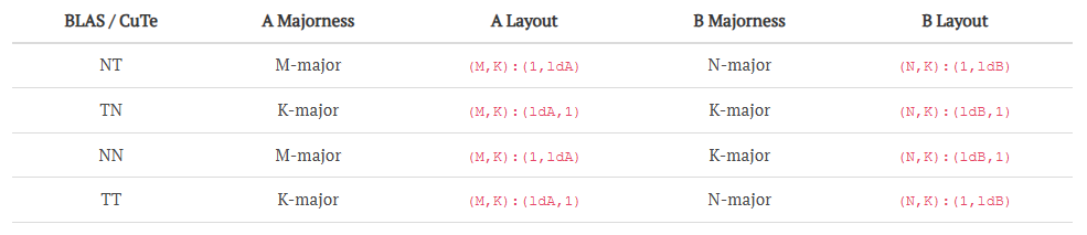 mma_required_layout_table