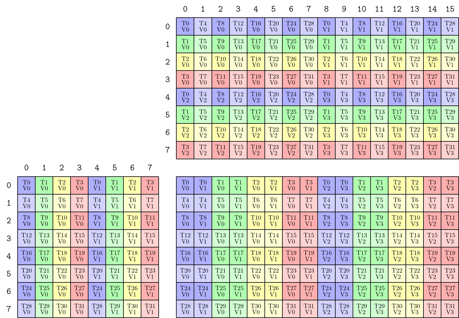 SM80_8x8x4_F64F64F64F64_TN with Tiler