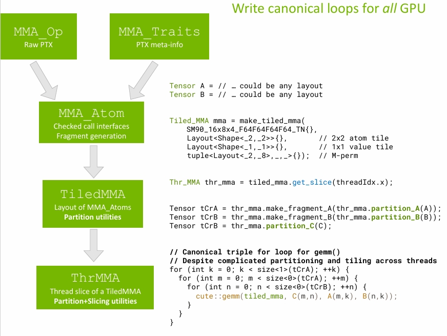 TiledMMA流程示意