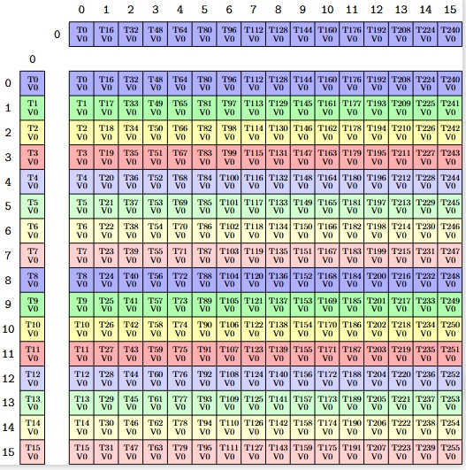 UniversalFMA 16x16x1 TiledMMA