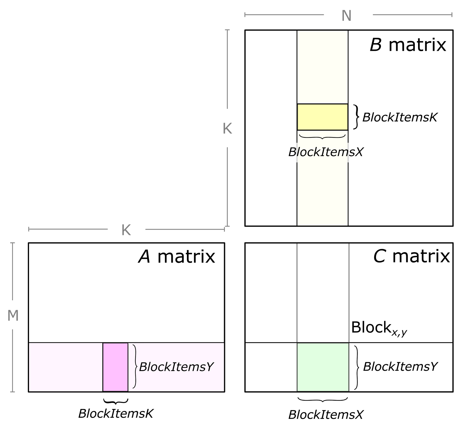 Thread Block Tile Computation