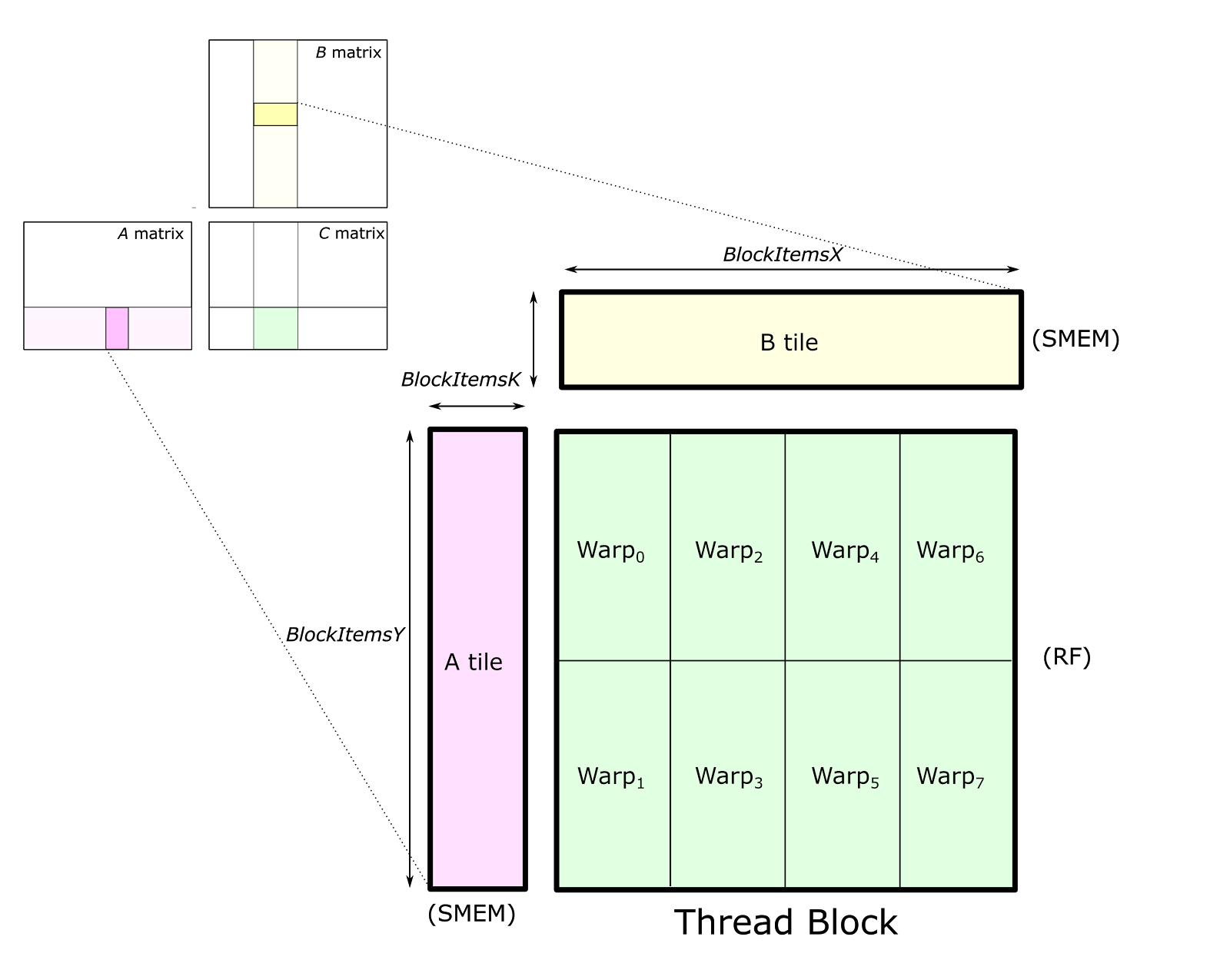 Thread Block Tile Computation