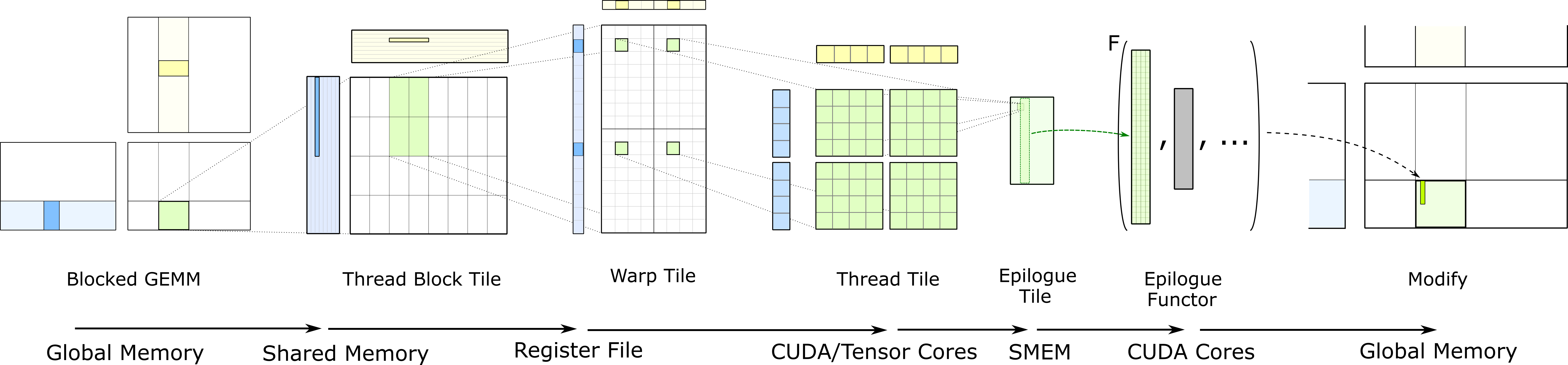 Hierarchical GEMM Structure Dataflow