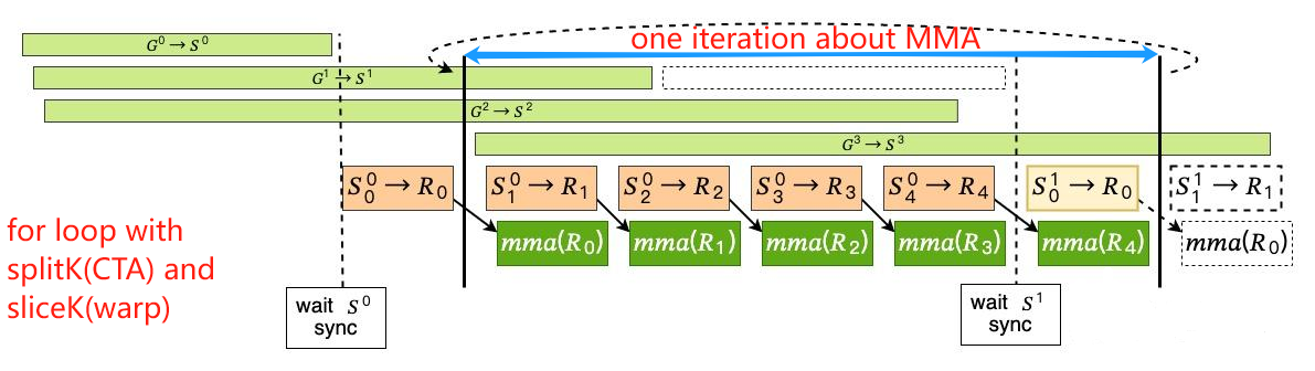 Warp Tile Computation