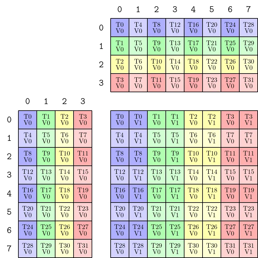 SM80_16x8x16_F16F16F16F16_TN