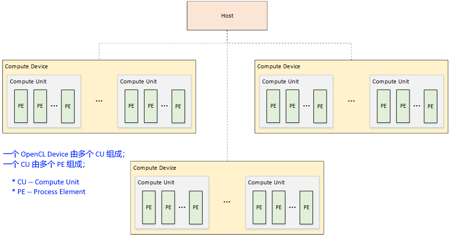 OpenCL 平台模型