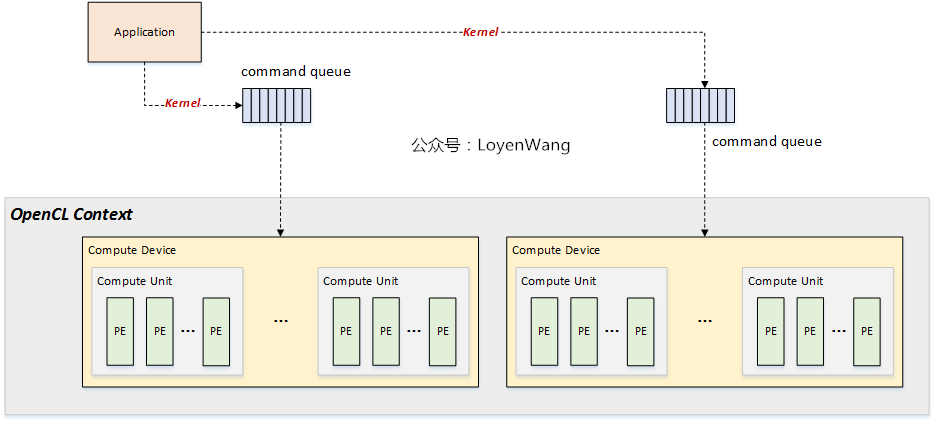 OpenCL 执行模型-Context