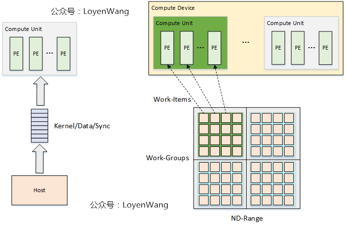 OpenCL 执行模型-NDRange