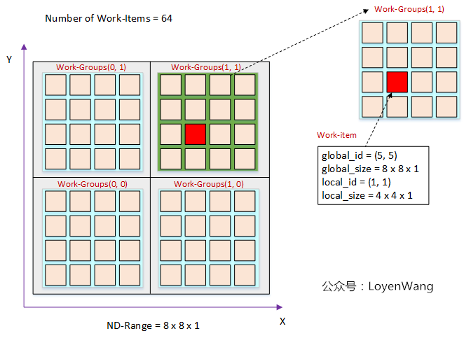 OpenCL 执行模型-Work-Item index 关系