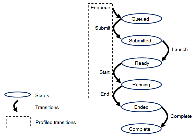 OpenCL 执行模型-Command Queue State