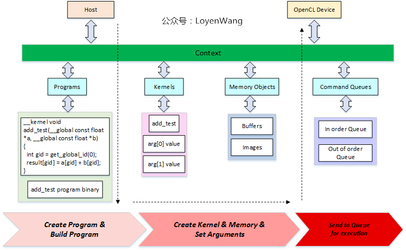 OpenCL 编程模型
